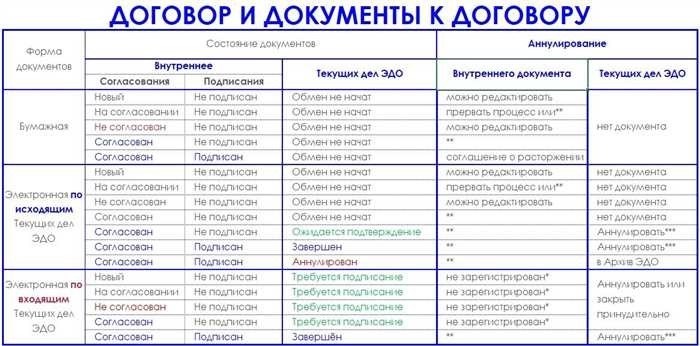 Аннулирование документовВ современном документообороте управление документацией подразумевает не только ее создание и хранение, но и возможность исправления ошибок. Система электронного документооборота (СЭД) упростила работу с документами и их исправление, однако при этом возникают существенные вопросы о законности и процессе удаления или корректировки записей. Понимание того, как правильно применять отмену в документообороте, имеет решающее значение для обеспечения соответствия и прослеживаемости.</p>
<p>Одним из ключевых моментов при работе с электронными документами является обеспечение соответствия любых предпринимаемых действий требованиям законодательства. Независимо от того, имеете ли вы дело с кадровыми документами, данными о сделках или другими важными файлами, знание того, когда и как можно законно отменить или удалить документ, имеет жизненно важное значение. Этот процесс часто связан с определенными условиями и ограничениями, особенно когда на карту поставлена электронная прослеживаемость и целостность ссылок на документы.</p>
<p>Существуют определенные сценарии, когда отмена документа допустима, и они обычно определяются внутренними политиками или законодательными нормами. Например, в 1С или других платформах СЭД можно эффективно управлять документооборотом, позволяя при необходимости вносить исправления или сторнировать документы. Однако понимание уникальных аспектов вашей системы документооборота, включая использование электронных подписей и номеров отслеживания, важно для того, чтобы предпринимаемые действия не нарушали общий документооборот и не приводили к юридическим осложнениям.</p>
<p>Тщательно изучив требования и особенности вашей системы электронного документооборота, вы сможете уверенно пройти процесс аннулирования, гарантируя, что все действия будут соответствовать требованиям законодательства и способствовать эффективному управлению вашими документами.</p>
<h2>АННУЛИРОВАНИЕ В 1С УПРАВЛЕНИЕ ДОКУМЕНТАМИ</h2>
<p>Процесс аннулирования записей в «1С Документооборот» крайне важен для поддержания соответствия и точности в организации. Он требует точных действий и понимания возможностей системы, обеспечивая законность и соответствие всех операций установленным нормам. Система позволяет удалять или корректировать записи, гарантируя, что любые ошибки или устаревшая информация не повлияют на текущие рабочие процессы или требования к отчетности.</p>
<p>Одной из ключевых особенностей «1С» является возможность удаления записей с конкретными номерами ссылок, что обеспечивает целостность электронных бирж. Это действие особенно важно при работе с электронным обменом данными (EDI), где точное отслеживание и мониторинг потоков документов жизненно необходимы. Программное обеспечение поддерживает удаление записей без ущерба для их прослеживаемости, что соответствует требованиям цифрового делопроизводства и правовым нормам.</p>
<p>В случаях, когда требуется корректировка, «1С» предоставляет инструменты для законного аннулирования записи с неверными или неактуальными реквизитами. Система позволяет корректировать или удалять записи, обеспечивая последовательность и безошибочность документооборота. Сотрудники могут выполнять эти операции при наличии необходимых прав и понимания влияния на общий документооборот.</p>
<p>Процесс работы в среде 1С предполагает аккуратное обращение с электронными записями, учитывая влияние на бонусы, коэффициенты и другие критические факторы, связанные с данным документом. Платформа не просто позволяет произвольно удалять документы, она обеспечивает регистрацию любых изменений и их соответствие стандартам отслеживания, обеспечивая прозрачность всего жизненного цикла документа.</p>
<p>Независимо от того, возникает ли необходимость удалить одну или несколько записей, система обеспечивает контролируемое выполнение этих операций, поддерживая соответствие внутренним политикам и внешним нормам. Понимание того, как эффективно управлять процессом аннулирования в 1С Документооборот, необходимо для бесперебойной работы и соблюдения правовых норм любой организации, использующей электронные документы.</p>
<h2>ПРИЗНАНИЕ ДОКУМЕНТОВ НЕДЕЙСТВИТЕЛЬНЫМИ В 1С ДОКУМЕНТООБОРОТ</h2>
<p>Работа с цифровыми документами требует пристального внимания к точности и легитимности записей. Иногда возникает необходимость сделать некоторые записи недействительными в силу различных обстоятельств. Этот процесс должен быть выполнен с точностью, чтобы сохранить целостность системы электронного документооборота.</p>
<p>В «1С Документооборот» это действие включает в себя определенный набор шагов, обеспечивающих прослеживаемость и соответствие требованиям законодательства. Важно понимать, что такая операция не просто удаляет запись, а официально помечает ее как неактивную, сохраняя историю документа. Это обеспечивает прозрачность отслеживания и предотвращает несанкционированные изменения.</p>
<div style=