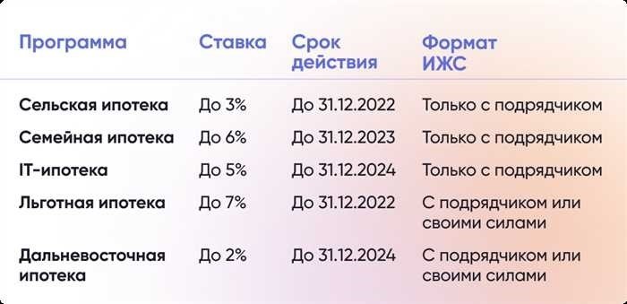 Гпзу для ижсВ современной России ориентироваться в сложном ландшафте правил землепользования крайне важно для тех, кто приступает к строительству частного жилья. Учитывая многочисленные нормативные акты и требования законодательства, частные лица и застройщики должны быть в курсе последних рекомендаций и механизмов поддержки. Участие судебных органов в толковании этих норм, а также инициативы правительства играют важную роль в формировании процесса приобретения и использования земли под жилищное строительство.</p>
<p>Российское правительство ввело различные меры для облегчения строительства индивидуального жилья. Это и финансовая поддержка в виде субсидий, и налоговые льготы, и доступные варианты кредитования для потенциальных домовладельцев. Понимание этих элементов необходимо для успешной реализации проекта, начиная с выделения земельных участков и заканчивая управлением строительными работами. Стремясь сделать жилищные проекты более осуществимыми, правительство добилось успехов в упрощении процесса и предоставлении четкой и доступной информации для граждан.</p>
<p>Будь то разработка стандартных форм или наличие сервисных платформ, предлагающих подробные ответы на распространенные вопросы, вспомогательные структуры призваны помочь гражданам сориентироваться в нормативно-правовой базе. Цель состоит в том, чтобы обеспечить соответствие частных жилищных проектов законодательным стандартам и воспользоваться имеющимися финансовыми ресурсами. Быть в курсе этих событий — важнейшая задача для всех, кто участвует в проектах жилищного строительства, обеспечивая соблюдение норм и максимально используя имеющиеся возможности.</p>
<h2>Плановые документы для жилищного строительства</h2>
<p>Приступая к строительству домов на выделенных земельных участках, необходимо учитывать несколько важных факторов. Сегодня граждане, желающие построить частные дома, должны пройти через различные этапы и требования, чтобы обеспечить соответствие своих проектов законодательным и нормативным стандартам. От получения необходимых разрешений до понимания того, какую поддержку оказывает государство, — все эти аспекты требуют внимания.</p>
<p>Градостроительная документация необходима всем, кто хочет заняться строительством жилой недвижимости. Эти документы описывают нормативную базу и помогают провести человека через процесс выделения земли, строительства и окончательного утверждения. Правительства предлагают различные услуги для облегчения этого процесса, включая юридические консультации и варианты финансовой поддержки. Это могут быть субсидии, льготные условия кредитования или другие формы помощи, призванные сделать жилищное строительство более доступным.</p>
<p>Для тех, кто занимается жилищным строительством, очень важно знать нормативные акты и практику, относящиеся к их проектам. Это предполагает понимание требований, установленных правительством, и соблюдение местных норм. Например, для некоторых земельных участков могут быть установлены особые условия, которые должны быть соблюдены до начала строительства. Соблюдение этих требований позволяет избежать возможных юридических проблем и обеспечить беспрепятственное осуществление проекта.</p>
<p>Кроме того, этот процесс включает в себя взаимодействие с различными службами поддержки, которые могут предоставить ценные ресурсы, такие как юридические консультации или помощь в финансовых вопросах. Эти службы призваны упростить этапы планирования и строительства, предлагая практические решения общих проблем, с которыми сталкиваются застройщики. Сегодня получить доступ к такой поддержке стало проще, чем когда-либо, благодаря развитию технологий и активизации усилий правительства по упорядочению жилищного строительства.</p>
<p>В заключение следует отметить, что для успешной жилой застройки необходимо хорошо понимать как требования к планированию, так и имеющиеся механизмы поддержки. Используя ресурсы и соблюдая правила, частные лица могут эффективно управлять своими строительными проектами и способствовать росту жилых районов.</p>
<h3>Судебная практика</h3>
<p>В последние годы судебная практика в сфере жилищного строительства претерпела значительные изменения, в результате чего были приняты различные меры, направленные на решение уникальных проблем, с которыми сталкиваются граждане, реализующие проекты индивидуального жилищного строительства. Правовая база, призванная регулировать и облегчать застройку жилых районов, приобретает все большее значение по мере того, как все больше граждан по всей Российской Федерации начинают заниматься индивидуальным строительством.</p>
<p>В последнее время основное внимание уделяется улучшению доступа к поддержке и ресурсам для реализации таких проектов, особенно в свете усилий правительства по предоставлению финансовой помощи и нормативных рекомендаций. Ключевые судебные решения сформировали текущий ландшафт, повлияв на управление, финансирование и регулирование проектов.</p>
<table>
<thead>
<tr>
<th>Аспект</th>
<th>Подробности</th>
</tr>
</thead>
<tbody>
<tr>
<td>Финансовая поддержка</td>
<td>Государственные инициативы включают в себя специальные субсидии и кредиты, помогающие гражданам приобретать землю и строить дома. Это включает в себя положения о льготных условиях кредитования и финансовой помощи для жилищных проектов.</td>
</tr>
<tr>
<td>Меры регулирования</td>
<td>Для упрощения процесса согласования жилищных проектов были приняты многочисленные нормативные акты. Эти нормативные акты помогают обеспечить соблюдение строительных норм и облегчают доступ к необходимым разрешениям.</td>
</tr>
<tr>
<td>Судебное толкование</td>
<td>Суды играют важнейшую роль в толковании и обеспечении соблюдения норм, связанных с жилищным строительством. Недавние судебные обзоры разъяснили различные аспекты строительного права, что повлияло как на строительство новых домов, так и на права индивидуальных застройщиков.</td>
</tr>
<tr>
<td>Поддержка проектов</td>
<td>Государственные программы поддержки и субсидии призваны помочь с затратами на землю и строительство. Это включает в себя меры, направленные на то, чтобы сделать жилые проекты более доступными и недорогими.</td>
</tr>
<tr>
<td>Юридические споры</td>
<td>Споры, касающиеся землепользования, разрешений на строительство и финансовой помощи, все чаще решаются через судебную систему. Последние судебные прецеденты дают представление о том, как решаются такие вопросы и какие средства правовой защиты доступны.</td>
</tr>
</tbody>
</table>
<div style=