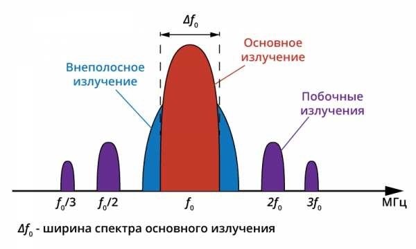 Конвертер дБВ мире обработки сигналов и телекоммуникаций способность точно измерять и преобразовывать различные единицы мощности и интенсивности имеет решающее значение. Будь то ватты (Вт), децибелы (дБ) или другие родственные единицы, процесс преобразования позволяет лучше понять характеристики и поведение различных сигналов. В этом разделе представлен подробный обзор того, как переходить от одной единицы к другой, что необходимо для тех, кто работает с радиочастотными полями, уровнями звукового давления или любыми системами, где требуется измерение мощности и интенсивности.</p>
<p>Децибелы, часто сокращенно называемые дБ, служат логарифмической единицей для выражения соотношения мощности или интенсивности. При измерении мощности обычно используются такие единицы, как дБм (децибелы по отношению к одному милливатту) или дБВт (децибелы по отношению к одному ватту). Понимание того, как конвертировать между этими единицами и другими, такими как вольты, паскали или даже герцы, очень важно для точного описания характеристик и свойств различных источников и сигналов.</p>
<p>Кроме того, эффективная изотропная излучаемая мощность, или EIRP, играет важную роль в определении того, сколько энергии эффективно излучает антенна в заданном направлении. Этот показатель, наряду со спектральной плотностью и другими факторами, такими как модуляция и полоса пропускания, может быть выражен и проанализирован с помощью децибел. В следующих разделах вы узнаете, как конвертировать эти единицы, понять последствия различных измерений и применить эти знания в практических сценариях.</p>
<h2>Калькулятор преобразования децибел в ватты, вольты, герцы, паскали</h2>
<p>Понимание преобразований между децибелами и различными единицами измерения, такими как ватт, вольт, герц и паскаль, необходимо для анализа характеристик электромагнитных полей, звуковых волн и других форм энергии. Соотношения между этими единицами позволяют оценить силу сигнала, уровень мощности и другие ключевые параметры как в аналоговых, так и в цифровых системах.</p>
<p>Следующие категории преобразований подчеркивают уникальные особенности и связанные с ними расчеты:</p>
<ul>
<li>Ватты (Вт): Децибелы могут выражать выходную мощность источника. Чтобы найти эквивалентную мощность, определите эталонный уровень мощности, часто в милливаттах (дБм). Это помогает определить, какую мощность излучает источник в ваттах (Вт).</li>
<li> Вольты (В): Преобразование децибел в вольты предполагает анализ амплитуды электрического сигнала. Это очень важно в системах, где уровень сигнала измеряется в терминах напряжения, особенно в контексте передачи и приема сигнала.</li>
<li> Герц (Гц): Частотные характеристики сигнала измеряются в герцах. Децибелы используются для описания спектральной плотности или мощности в полосе частот, что имеет принципиальное значение при оценке пропускной способности и возможностей фильтрации системы.</li>
<li> Паскаль (Па): В акустике уровень звукового давления часто измеряется в паскалях. Децибелы помогают перевести эти уровни давления в значимую шкалу, особенно при изучении интенсивности звуковых волн в различных средах.</li>
</ul>
<p>Каждое из этих преобразований играет важную роль в анализе систем, где важны сила, эффективность и частотная характеристика. Используя соответствующие формулы преобразования, можно точно определить соответствующие значения в ваттах, вольтах, герцах или паскалях, что обеспечивает полное понимание лежащих в основе физических явлений.</p>
<h2>Особенности инструментов для измерения децибел</h2>
<p>Понимание характеристик инструментов для измерения децибел имеет решающее значение для точной оценки различных свойств сигнала и производительности системы. Эти приборы помогают количественно определить интенсивность звука или электромагнитного поля, что позволяет проводить точные оценки в различных областях применения. Преобразуя и сравнивая единицы измерения, эти приборы облегчают анализ различных параметров, таких как мощность, напряжение и частота.</p>
<p>Децибелы (дБ) обычно используются для выражения интенсивности сигналов, а для преобразования часто используются такие единицы, как ватты, милливатты или вольты. Например, дБм обозначает мощность относительно одного милливатта, а дБВт — мощность относительно одного ватта. Эти преобразования необходимы для понимания того, как выходная или входная мощность источника, измеренная в ваттах или милливаттах, преобразуется в значения децибел. Этот процесс помогает определить эффективные уровни излучаемых или принимаемых сигналов в различных системах.</p>
<p>Возможность точного измерения и преобразования децибел предполагает учет нескольких факторов, таких как частота (измеряется в герцах), спектральная плотность и общие характеристики модуляции сигнала. Например, прибор может измерять полосу пропускания сигнала или его внеполосные выбросы, что требует понимания свойств полосы пропускания и полосы ограничения. Эффективный диапазон и чувствительность этих инструментов часто зависят от характеристик излучения источника, включая напряженность поля и магнитные свойства.</p>
<p>В целом, основная функция этих измерительных приборов — обеспечить надежное преобразование между различными единицами измерения и предложить понимание характеристик сигнала на различных частотах и уровнях мощности. Правильное использование этих инструментов обеспечивает точную оценку и эффективное управление распространением сигнала в различных приложениях.</p>
<h2>Часто задаваемые вопросы</h2>
<p>В этом разделе мы рассмотрим часто задаваемые вопросы, связанные с преобразованием единиц измерения, включающих децибелы (дБ), и их применением. Понимание этих понятий поможет прояснить, как соотносятся между собой измерения в различных контекстах.</p>
<p>ДБ (децибелы) — это единица, используемая для выражения соотношения мощности или интенсивности, а дБм — это конкретное измерение мощности относительно 1 милливатта. Ключевое различие заключается в точках отсчета; дБм — это логарифмическая единица, используемая специально для мощности в ваттах, часто применяемая в измерениях радиочастот и силы сигнала.</p>
<p> Как преобразовать дБ в ватты? </p>
<p>Чтобы перевести децибелы в ватты, нужно использовать формулу, в которой задействован логарифм с основанием 10. Например, если у вас есть уровень мощности в дБ и вы хотите найти его эквивалент в ваттах, вы можете использовать формулу P (ватты) = 10 ((P(дБ) — 30)/10) . Этот расчет очень важен для понимания того, как уровни мощности переводятся из децибел в реальные измерения мощности.</p>
<p> Каковы общие характеристики измерений в дБ? </p>
<p>Децибелы — это относительная единица, используемая для измерения различных аспектов, таких как интенсивность звука, сила сигнала и другие величины. Измерения могут относиться к различным аспектам, таким как мощность (дБм), напряжение (дБВ) или уровень звукового давления (SPL в дБ). Понимание контекста измерения очень важно для правильной интерпретации значений.</p>
<p> Как частота влияет на измерения в дБ?</p>
<p>Частота сигнала или звука может влиять на восприятие уровней децибел. Например, полоса пропускания или полоса пропускания системы может влиять на то, как измеряются децибелы в определенных диапазонах частот. Измерения, проведенные за пределами установленной полосы пропускания, могут значительно отличаться от измерений в пределах полосы пропускания, что часто называют внеполосными или наведенными помехами.</p>
<p> Какое значение имеют дБ по отношению к уровням звукового давления? </p>
<p>Для измерения уровней звукового давления обычно используются децибелы, при этом 0 дБ соответствует порогу слышимости. Изменения в дБ отражают изменения в интенсивности звука, что может использоваться для оценки уровня шума или качества звука в различных условиях.</p>
<p> Как измерить мощность в децибелах? </p>
<p>Измерения мощности в децибелах можно представить в виде дБ относительно эталонного уровня мощности, например, 1 ватт или 1 милливатт. Формула измерения: P(дБ) = 10 * log10(P/P0), где P — мощность в ваттах, а P0 — эталонный уровень мощности. Это позволяет представить мощность в логарифмическом виде, что упрощает сравнения и расчеты.</p>
<h3>Что такое 1 дБ?</h3>
<p>Понимание того, что представляет собой 1 децибел (дБ), требует знания основных принципов измерения и преобразования в различных системах. Шкала децибел является логарифмической, что означает, что она выражает соотношения величин таким образом, чтобы упростить сравнение. Эта единица используется для количественной оценки относительной интенсивности сигналов, будь то мощность, напряжение или уровень звукового давления. Например, она может описывать, насколько громче звук или насколько мощнее сигнал по сравнению с эталонным уровнем.</p>
<p>Чтобы перевести 1 дБ в другие единицы, такие как ватты или милливатты, важно понимать, что 1 дБ представляет собой изменение мощности или напряжения по отношению к контрольной точке. В случае с мощностью это изменение примерно в 1,26 раза превышает уровень мощности, что может иметь решающее значение для оценки эффективности и действенности систем. Это измерение в равной степени применимо к различным областям, включая аудио, радиочастоты и электрические системы, где понимание этих величин помогает точно интерпретировать данные.</p>
<table>
<thead>
<tr>
<th>Количество</th>
<th>Значение</th>
</tr>
</thead>
<tbody>
<tr>
<td>Мощность в дБм</td>
<td>1 дБ = 1,2589 мВт</td>
</tr>
<tr>
<td>Мощность в дБВт</td>
<td>1 дБ = 1,2589 Вт</td>
</tr>
<tr>
<td>Напряжение в дБВ</td>
<td>1 дБ = 1,122 В (приблизительно)</td>
</tr>
<tr>
<td>Напряжение в dBuV</td>
<td>1 дБ = 1,122 мкВ (приблизительно)</td>
</tr>
</tbody>
</table>
<p>В общем, 1 дБ представляет собой относительно небольшое изменение величины при сравнении различных величин. Понимание значения этой единицы помогает интерпретировать измерения в различных системах, обеспечивая точное и эффективное общение и анализ в различных технических областях.</p>
<h3>Сколько дБ в 10 ваттах?</h3>
<p>Понимание взаимосвязи между мощностью и децибелами имеет решающее значение в различных областях, таких как аудиотехника и радиосвязь. Это преобразование подразумевает перевод измерений мощности в логарифмическую шкалу, что помогает удобнее сравнивать уровни. В данном контексте нам необходимо выяснить, как мощность в 10 ватт переводится в децибелы.</p>
<p>Децибелы (дБ) — это единица измерения, используемая для выражения интенсивности звука или уровня мощности сигнала. Преобразование ватт в дБ зависит от выбранного исходного уровня. Например, в аудиосистемах часто используется эталонная мощность в 1 ватт. Чтобы определить, сколько децибел соответствует 10 ваттам, мы используем формулу, связывающую мощность и децибелы. Формула включает в себя логарифмические операции, которые необходимы для преобразования единиц мощности в шкалу дБ.</p>
<p>На практике такое преобразование помогает сравнивать различные уровни мощности, предоставляя относительную меру интенсивности. Например, 10 ватт могут быть выражены в децибелах относительно 1 ватта с помощью специальных формул. Это преобразование учитывает такие характеристики, как частота, которая влияет на распределение и восприятие мощности. Результат часто указывается в дБм — единице мощности, выраженной в децибелах по отношению к 1 милливатту.</p>
<div style=