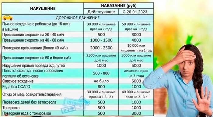 Новые штрафы ГИБДД с 20 января 2023 года - правда или нетВ последнее время разговоры о значительных изменениях в штрафах за нарушение правил дорожного движения вызывают интерес у водителей. Многие обеспокоены возможным увеличением штрафов и введением более жестких мер за различные нарушения. Возникает вопрос: основаны ли эти слухи на реальных поправках, или это очередная дезинформация?</p>
<p>Различные источники распространили информацию об ужесточении санкций за такие правонарушения, как превышение скорости, управление автомобилем в состоянии опьянения и несанкционированная парковка. Распространение этих сообщений привело к путанице и неопределенности среди автомобилистов, которые хотят знать, стоит ли им ожидать более суровых наказаний.</p>
<p>В этой статье мы проанализируем достоверность утверждений, связанных с этими предполагаемыми изменениями. Изучив недавнее законодательство и специфику предполагаемых изменений, мы постараемся дать четкий ответ. Оставайтесь в курсе событий и узнайте, имеют ли слухи об изменениях какой-либо вес или это просто очередная сфабрикованная история.</p>
<h3>Изменения в наказаниях за превышение скорости и опьянение</h3>
<p>Недавние изменения в правовых последствиях некоторых нарушений вызвали бурные обсуждения. Эти изменения в первую очередь касаются тех, кто превышает скоростной режим и управляет автомобилем в нетрезвом состоянии. Чтобы избежать заблуждений и дезинформации, важно понимать суть обновленных мер.</p>
<p>Что касается превышения скорости, то последствия были ужесточены с упором на предотвращение повторных правонарушений. Это изменение отражает усилия по повышению безопасности дорожного движения и минимизации рисков, связанных с высокоскоростным вождением. Наказания варьируются в зависимости от тяжести нарушения, причем более строгие последствия предусмотрены за значительные нарушения.</p>
<p>В случае управления автомобилем в состоянии опьянения последствия также ужесточаются. Власти ввели более строгие меры для решения этой проблемы, направленные на сокращение случаев вождения в нетрезвом виде. Санкции теперь более суровые, что гарантирует, что риски, связанные с вождением в нетрезвом виде, получат соответствующую реакцию.</p>
<div style=