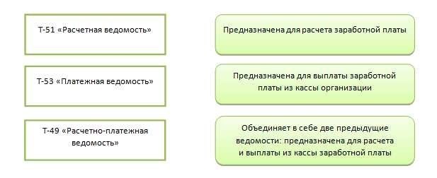 Образец ведомости начисления заработной платы шаблон и инструкция 2024Понимание структуры и требований к документации по начислению заработной платы необходимо для эффективного управления финансами в организации. Различные формы используются для подробного описания оплаты труда сотрудников, корректировок и других соответствующих финансовых данных. Данное руководство предназначено для подробного изучения важнейших компонентов и процессов, связанных с ведением точного учета заработной платы, с акцентом на наиболее часто используемые формы в 2024 году.</p>
<p>Чтобы обеспечить правильное ведение документации, важно ознакомиться с различными типами документов, их конкретными полями и тем, как они вносят вклад в общий процесс финансовой отчетности. Каждая форма, от t-51 до отчета о расчетах, служит уникальной цели для отслеживания компенсаций, вычетов и льгот. Правильное заполнение этих форм требует внимания к деталям, особенно в таких разделах, как титульный блок и итоговая сводка, где записываются важнейшие данные.</p>
<p>При подготовке этих документов очень важна точность заполнения таких полей, как идентификаторы сотрудников, суммы выплат и отчислений. Это гарантирует, что все действия, связанные с начислением заработной платы, будут правильно зарегистрированы и соответствовать последним финансовым нормам. Интеграция различных параметров расчета заработной платы в систему позволяет беспрепятственно формировать эти документы, поддерживая бесперебойную работу вашей системы расчета заработной платы. Доступ к точным шаблонам и подробным инструкциям поможет упростить процесс от ввода данных до окончательного утверждения.</p>
<h2>Образец шаблона и руководства по составлению ведомости на выдачу заработной платы 2024</h2>
<p>Предоставленная документация помогает структурировать ключевые компоненты, необходимые для точной обработки платежных ведомостей. В этом разделе объясняется, как эффективно организовать и заполнить необходимые формы, чтобы обеспечить правильное отражение всех финансовых операций по каждому сотруднику. Формы включают такие сведения, как заработанные суммы, применимые премии и вычеты за отчетный период.</p>
<p>Основные разделы состоят из титульного блока, где указываются основные данные, такие как идентификатор и имя сотрудника, а также колонок для каждой финансовой категории. Финансовые категории охватывают все заработанные суммы и любые дополнительные вознаграждения. Неотъемлемой частью документа является сводка итогов, которая должна соответствовать записям, сделанным в форме платежной ведомости.</p>
<p>Для соблюдения требований важно понимать назначение каждого раздела и то, как правильно вводить требуемую информацию. Документ служит инструментом для обеспечения точности при расчете и распределении выплат. Обновления и изменения, внесенные в 2024 году, усовершенствовали формат, сделав его более простым в использовании и при этом соответствующим последним нормативным требованиям.</p>
<p>На практике процесс начинается с заполнения данных сотрудника в блоке «Заголовок», затем вводится ежемесячный заработок, включая премии и дополнительные выплаты. После этого фиксируются вычеты. В последнем блоке все суммы суммируются, обеспечивая полноту и точность платежной ведомости.</p>
<h2>Порядок заполнения ведомости по форме Т-51</h2>
<p>Процесс заполнения формы T-51 включает в себя несколько этапов, которые обеспечивают точное отражение всех необходимых данных. Форма T-51 широко используется для регистрации финансовых операций, связанных с вознаграждением сотрудников. В этом руководстве описаны ключевые аспекты, которые необходимо учитывать при заполнении каждого раздела формы, начиная с вводной части и заканчивая окончательными расчетами.</p>
<p>В верхней части формы начните с указания месяца и года, на который рассчитана форма. В заголовке также должны быть указаны номер документа и дата его создания. Ниже указываются такие сведения, как название организации, ее отдел и другие идентификационные данные. Этот раздел необходим для поддержания ясности в записях и отслеживания соответствующего периода.</p>
<p>Внутри таблицы отдельные колонки посвящены различным видам компенсаций и отчислений. Каждый вид выплат, включая премии и другие надбавки, должен быть внесен в соответствующие графы. В отведенных для этого разделах необходимо точно зафиксировать все необходимые данные, отражающие весь объем выплат.</p>
<p>Для удобства анализа в форму включена разбивка сумм по типам платежей, что позволяет получить четкое представление о финансовом состоянии и обязательствах за данный период. Кроме того, очень важно сравнить эти цифры с предыдущими отчетами, например, с формами T-49 и T-53, чтобы выявить любые расхождения.</p>
<p>Документ завершается блоком итогов, который включает в себя итоговые показатели по каждой категории и заключительный обзор, чтобы убедиться, что все суммы были записаны правильно. Ответственные лица должны подписать форму, чтобы подтвердить точность данных. Этот заключительный этап процесса помогает сохранить подотчетность и обеспечивает соответствие действующим финансовым нормам.</p>
<table>
<tr>
<th>Колонка</th>
<th>Описание</th>
</tr>
<tr>
<td>Месяц/год</td>
<td>Отчетный период, охватываемый формой.</td>
</tr>
<tr>
<td>Сведения о сотрудниках</td>
<td>Информация о каждом сотруднике, включая имя и отдел.</td>
</tr>
<tr>
<td>Типы выплат</td>
<td>Различные категории выплат, такие как базовая зарплата, премии и надбавки.</td>
</tr>
<tr>
<td>Вычеты</td>
<td>Подробные сведения о произведенных вычетах, таких как налоги и другие удержания.</td>
</tr>
<tr>
<td>Общие расчеты</td>
<td>Сумма выплат и вычетов, обеспечивающая окончательный итог.</td>
</tr>
</table>
<h2>Зачем нужна форма Т-51</h2>
<p>Форма T-51 играет важную роль в управлении документацией по начислению заработной платы, предоставляя подробный отчет о расчетах платежей. Этот документ служит ключевым элементом в процессе начисления заработной платы, помогая обеспечить точность и прозрачность распределения заработной платы и дополнительных выплат.</p>
<p>Вот основные причины, по которым форма T-51 необходима:</p>
<ul>
<li>Детальное отслеживание: Форма T-51 фиксирует конкретные данные по каждому сотруднику, включая различные виды премий и надбавок. Это гарантирует, что все соответствующие выплаты будут точно зарегистрированы и рассчитаны на основе установленных параметров.</li>
<li> Соответствие требованиям: Использование формы T-51 помогает организациям придерживаться действующих правил начисления заработной платы, документируя всю необходимую информацию, такую как идентификационные номера сотрудников и периоды оплаты. Эта форма помогает вести точный учет при проведении аудита и внутренних проверок.</li>
<li> Интеграция с другими документами: Форма T-51 часто используется вместе с другими документами по начислению заработной платы, такими как форма T-53 и платежная ведомость, чтобы обеспечить полный обзор деятельности по начислению заработной платы. Данные, отраженные в T-51, можно сопоставить с аналогичными документами для обеспечения согласованности.</li>
<li> Редактирование и настройка: Форма позволяет вносить изменения в соответствии с требованиями конкретной компании, например, изменять ставки заработной платы или корректировать сверхурочные, что обеспечивает ее адаптацию к различным потребностям бизнеса.</li>
<li> Эффективное управление заработной платой: Стандартизируя процесс отчетности по заработной плате, форма T-51 упрощает задачу отслеживания и обработки выплат, тем самым снижая вероятность ошибок и обеспечивая своевременную выдачу сотрудникам.</li>
</ul>
<p>В целом, форма T-51 является основополагающим документом в управлении заработной платой, обеспечивая надежный метод документирования, расчета и проверки оплаты труда сотрудников. Ее роль в обеспечении соответствия и точности невозможно переоценить, что делает ее незаменимым инструментом в процессе начисления заработной платы.</p>
<h2>Шаблон активной формы</h2>
<p>В контексте документации по начислению заработной платы шаблон активной формы является важнейшим инструментом. Он обеспечивает структурированный подход к точному отражению данных о вознаграждении сотрудников за различные отчетные периоды. В этом разделе описаны ключевые элементы и порядок ввода данных в форму, что обеспечивает систематическое и точное заполнение каждого соответствующего поля.</p>
<p>Шаблон содержит несколько разделов, каждый из которых предназначен для фиксации определенных параметров данных. Титульный лист знакомит с документом, а последующие разделы посвящены различным видам расчетов заработной платы. Например, расчетный лист может содержать колонки для различных вычетов, корректировок зарплаты и других финансовых данных, относящихся к процессу начисления зарплаты.</p>
<div style=