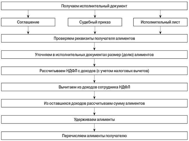 Порядок удержания алиментовОбеспечение надлежащего управления выплатами алиментов на детей имеет важное значение как для работодателей, так и для сотрудников. Понимание правовой базы, регулирующей эти выплаты, имеет решающее значение для соблюдения законодательства и предотвращения возможных проблем. В законе четко прописано, как и когда алименты должны удерживаться из заработка работника, и даны конкретные инструкции для различных сценариев.</p>
<p>Законодательство гласит, что алименты должны регулярно вычитаться из зарплаты работника. Однако часто возникают вопросы о том, как это делается в различных ситуациях, например, когда работник увольняется или когда меняются его финансовые обстоятельства. Важно знать, как влияют эти выплаты в различных условиях, в том числе когда вычеты должны быть прекращены.</p>
<p>Например, если работник увольняется с работы, необходимо предпринять определенные шаги, чтобы справиться с текущими обязательствами по выплате алиментов. Закон содержит четкие указания о том, когда следует прекратить эти выплаты и как поступить с оставшимися остатками. Знать, когда прекратить эти вычеты, так же важно, как и понимать их первоначальное установление, чтобы все действия осуществлялись в соответствии с законом.</p>
<h2>Как гласит закон</h2>
<p>Законодательная база содержит четкие указания о том, как следует продолжать или прекращать финансовую поддержку при определенных обстоятельствах. В этом разделе рассматриваются юридические обязательства и сценарии, при которых вычеты могут быть прекращены.</p>
<p>Согласно закону, финансовые отчисления должны продолжаться до тех пор, пока не будут выполнены определенные условия. Если человек увольняется с работы, это не означает автоматического прекращения его обязанности оказывать поддержку. Закон гласит, что даже в случае увольнения обязанность выплачивать алименты сохраняется, если только судебное решение или иное правовое основание прямо не прекращает ее.</p>
<p>Прекращение выплат возможно только при полном выполнении требований закона. Это может быть достижение ребенком совершеннолетия, повторный брак получателя или новое юридическое распоряжение. Важно понимать, что официально прекратить выплату алиментов можно только по надлежащим юридическим каналам, а не просто уволившись с работы.</p>
<div style=