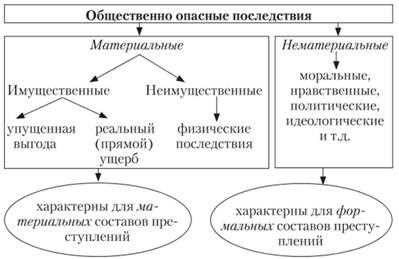 Причинно-следственная связь между деянием и последствиями анализа и примерамиВ сложном ландшафте человеческого поведения взаимодействие между действиями и их результатами является фундаментальным аспектом как индивидуальных решений, так и общественных норм. Это взаимодействие играет важнейшую роль в формировании нашего понимания того, как определенное поведение приводит к конкретным результатам, будь то благотворным или пагубным. Осознание того, как различные действия приводят к различным последствиям, помогает нам лучше ориентироваться в потенциальных рисках и выгодах, присущих повседневным решениям.</p>
<p>Изучение этой динамики позволяет выявить множество смысловых слоев. С теоретической точки зрения важно определить характеристики различных видов действий и вытекающие из них последствия. Понимание этих связей позволяет нам классифицировать результаты в зависимости от их серьезности и последствий. Например, различие между менее серьезными и более опасными результатами может служить руководством как для принятия личных решений, так и для более широкой реакции общества.</p>
<p>С практической точки зрения, изучение того, как определенное поведение может привести к определенным последствиям, помогает предвидеть риски и управлять ими. Это исследование имеет решающее значение как для отдельных людей, так и для сообществ, поскольку оно подчеркивает важность оценки потенциальных опасностей, связанных с различными действиями. Таким образом, мы получаем представление о том, как смягчить негативные последствия и добиться более благоприятных результатов.</p>
<h2>Понятие, виды и значение социально опасных результатов</h2>
<p>Понимание понятия «социально опасные результаты» предполагает осознание того, что определенные действия могут привести к серьезным и зачастую пагубным последствиям для общества. Эти последствия различаются по величине и значимости, влияя на то, как общество воспринимает и реагирует на различные действия.</p>
<h3>Понятие и характеристики</h3>
<p>Понятие «общественно опасные результаты» относится к результатам действий, оказывающих значительное влияние на общественную безопасность и благополучие. Такие результаты часто имеют четкие характеристики, включая их потенциал причинить вред или поставить под угрозу общественное благополучие. Признание этих признаков помогает классифицировать степень угрозы, которую представляют собой различные действия.</p>
<div style=