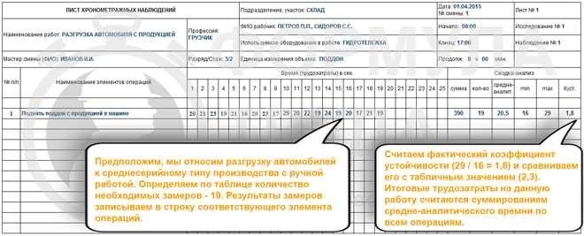 Хронометраж рабочего времени - образец заполненияЭффективное управление требует точного отслеживания и документирования задач, выполняемых сотрудниками. Этот процесс необходим для обеспечения прозрачности и эффективности работы любой организации, будь то малый бизнес или крупное предприятие. Одним из важнейших аспектов такого документирования является ведение подробных записей о ежедневной деятельности, что помогает оценить производительность и оптимизировать рабочие процессы.</p>
<p>Для бухгалтеров и специалистов по кадрам задача регистрации и анализа данных о времени является ключевой. Эти записи служат основой для различных расчетов, в том числе для начисления заработной платы и оценки эффективности работы. Понимание того, как правильно заполнять и использовать эти формы, крайне важно как для сотрудников, так и для руководителей, чтобы обеспечить точные результаты.</p>
<p>Этот метод предполагает тщательную запись ежедневных задач, разбитых на определенные временные интервалы. Каждая запись должна быть подробной, отражающей суть деятельности, ее продолжительность и точное время выполнения. Такая практика, иногда называемая «моментальным снимком», является неотъемлемой частью составления полного отчета, отражающего истинный характер рабочего дня сотрудника.</p>
<p>Тем, кто отвечает за проведение таких оценок, важно понимать уникальные особенности этого процесса. Существуют различные примеры и шаблоны, которыми могут руководствоваться как сотрудники, так и руководители. Понимание того, кто проводит эти оценки и почему они необходимы, поможет упорядочить процесс, облегчив его для всех участников.</p>
<h2>Измерение времени на рабочую деятельность</h2>
<p>Понимание того, как тратится время в течение рабочего дня, необходимо для оптимизации производительности сотрудников и повышения эффективности бизнеса. Систематический учет продолжительности выполнения различных задач позволяет компаниям выявлять закономерности, оптимизировать работу и принимать обоснованные решения для повышения общей производительности.</p>
<h3>Почему отслеживание времени необходимо</h3>
<p>Регулярное отслеживание задач помогает компаниям анализировать хронологическую последовательность действий и оценивать, насколько эффективно сотрудники используют свое время. Например, этот процесс может выявить, где происходят задержки, что позволит внести коррективы, которые сэкономят время и ресурсы. Эти измерения также дают ценные сведения для отдела расчета заработной платы, обеспечивая точную оплату труда на основе фактически выполненной работы.</p>
<h3>Ключевые особенности и документация</h3>
<p>При ведении таких записей важно учитывать конкретные требования к выполняемой задаче. Каждый работник должен документировать свою деятельность в течение дня, подробно описывая время, затраченное на выполнение каждой задачи. Результаты, часто сведенные в подробную хронологическую запись, помогают выявить области, требующие улучшения. Кроме того, этот процесс помогает создать «моментальный снимок» работы, служащий руководством для будущих улучшений и основой для точных расчетов по времени.</p>
<h2>Кто проводит учет рабочего времени и готовит документацию</h2>
<p>Процесс мониторинга и документирования повседневной деятельности в рамках бизнеса предполагает скоординированные усилия конкретного персонала. Ответственность за обеспечение точного сбора данных и создание необходимых записей обычно возлагается на определенные роли в организации. Они не только контролируют измерение рабочих операций, но и управляют последующим документированием и анализом, необходимыми для дальнейших расчетов и понимания бизнеса.</p>
<h3>Ключевые роли в процессе</h3>
<p>Основными сотрудниками, которым поручено следить за процессом измерения активности и составлять соответствующие документы, обычно являются бухгалтеры или назначенные административные сотрудники. Их основная задача — организовывать и фиксировать время выполнения различных задач, обеспечивая учет каждой минуты. Эти данные очень важны для составления отчетов, которые влияют как на управленческие решения, так и на общую эффективность работы.</p>
<h3>Важность точной документации</h3>
<p>Точная документация важна для любой организации. Ответственные за эти задачи должны скрупулезно готовить и проверять записи, как с помощью ручных записей, так и с помощью автоматизированных систем. Собранные данные служат основой для создания хронологических последовательностей операций, которые впоследствии используются в финансовых расчетах и других важнейших бизнес-процессах. Правильно задокументированная информация необходима для обеспечения прозрачности и эффективности управления как повседневной деятельностью, так и долгосрочными проектами.</p>
<h2>Как ведется учет рабочего времени</h2>
<p>Чтобы обеспечить эффективность рабочего дня каждого сотрудника, предприятия часто применяют методы точного измерения. Этот процесс включает в себя наблюдение и запись задач, которые сотрудник выполняет в течение своего рабочего дня, что помогает понять распределение и использование времени в различных операциях.</p>
<h3>Шаги, связанные с измерением времени</h3>
<p>Процесс начинается с определения того, что необходимо измерить. Например, бухгалтеры могут сосредоточиться на том, сколько времени занимают конкретные расчеты, в то время как другие сотрудники могут измерять время, потраченное на взаимодействие с клиентами. Главная цель — разбить рабочий день на отдельные задачи и зафиксировать их продолжительность.</p>
<div style=